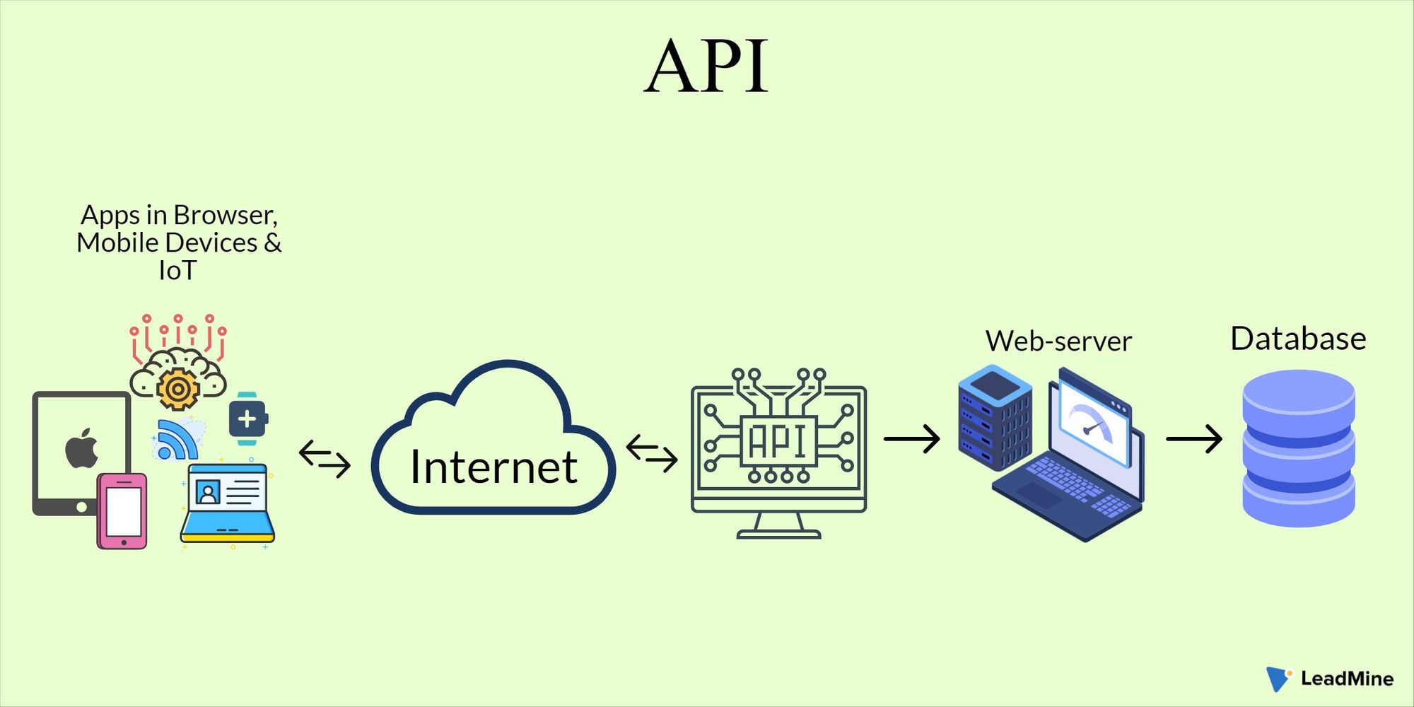 What is an Application Programming Interface (API)?