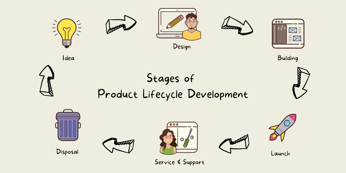 Product Lifecycle Management