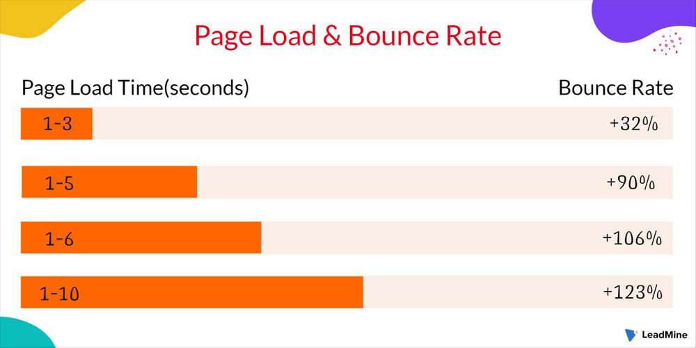 Bounce Rate Definition, Calculation, How to Measure and Improve