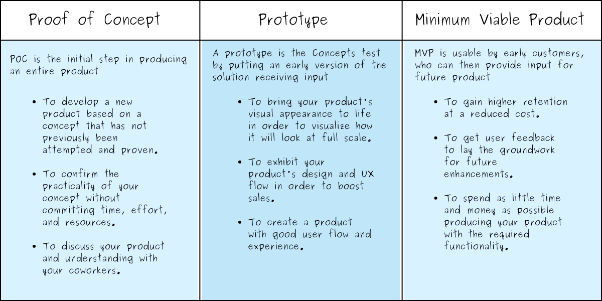 Proof of concept learn how it is different from prototype and mvp